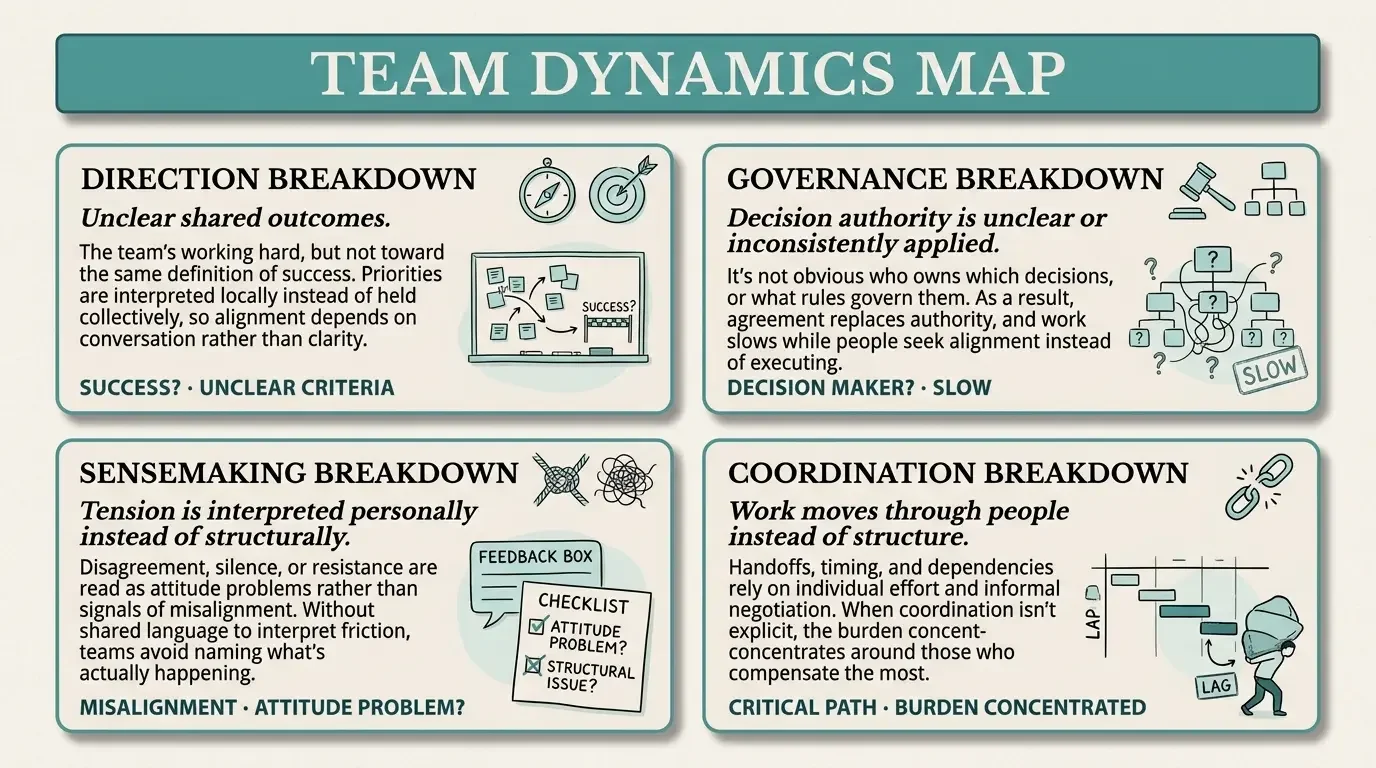 A team dynamics map divided into four sections: Direction Breakdown, Governance Breakdown, Sensemaking Breakdown, and Coordination Breakdown. Each section explains different aspects of team processes and includes small icons and diagrams.