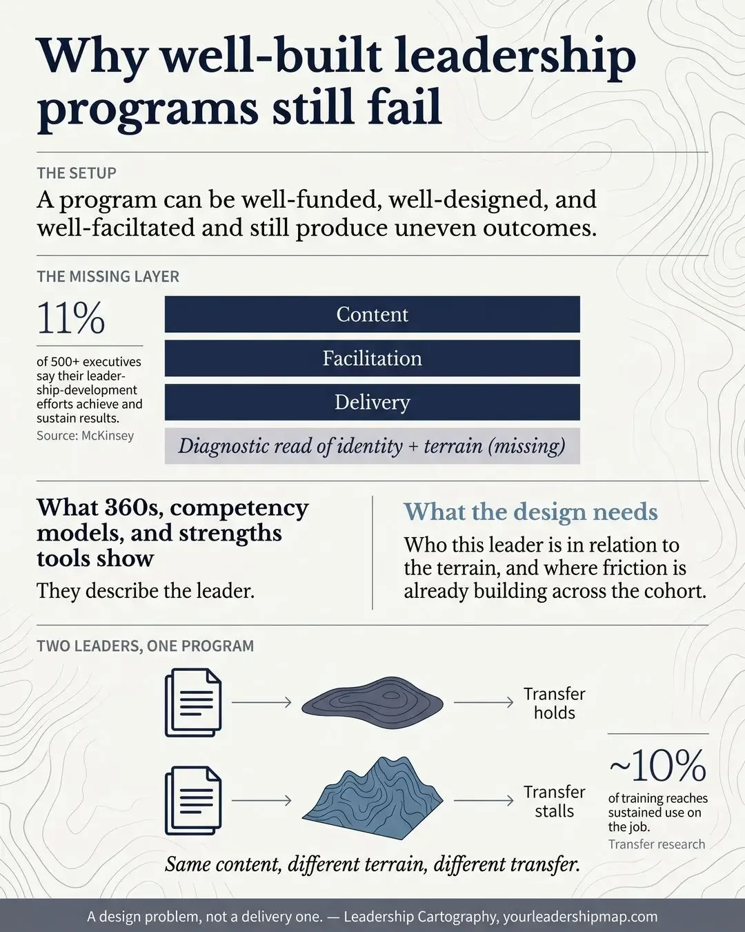Infographic showing a leadership program built on a missing diagnostic layer of identity and terrain, and why the same program produces different outcomes.