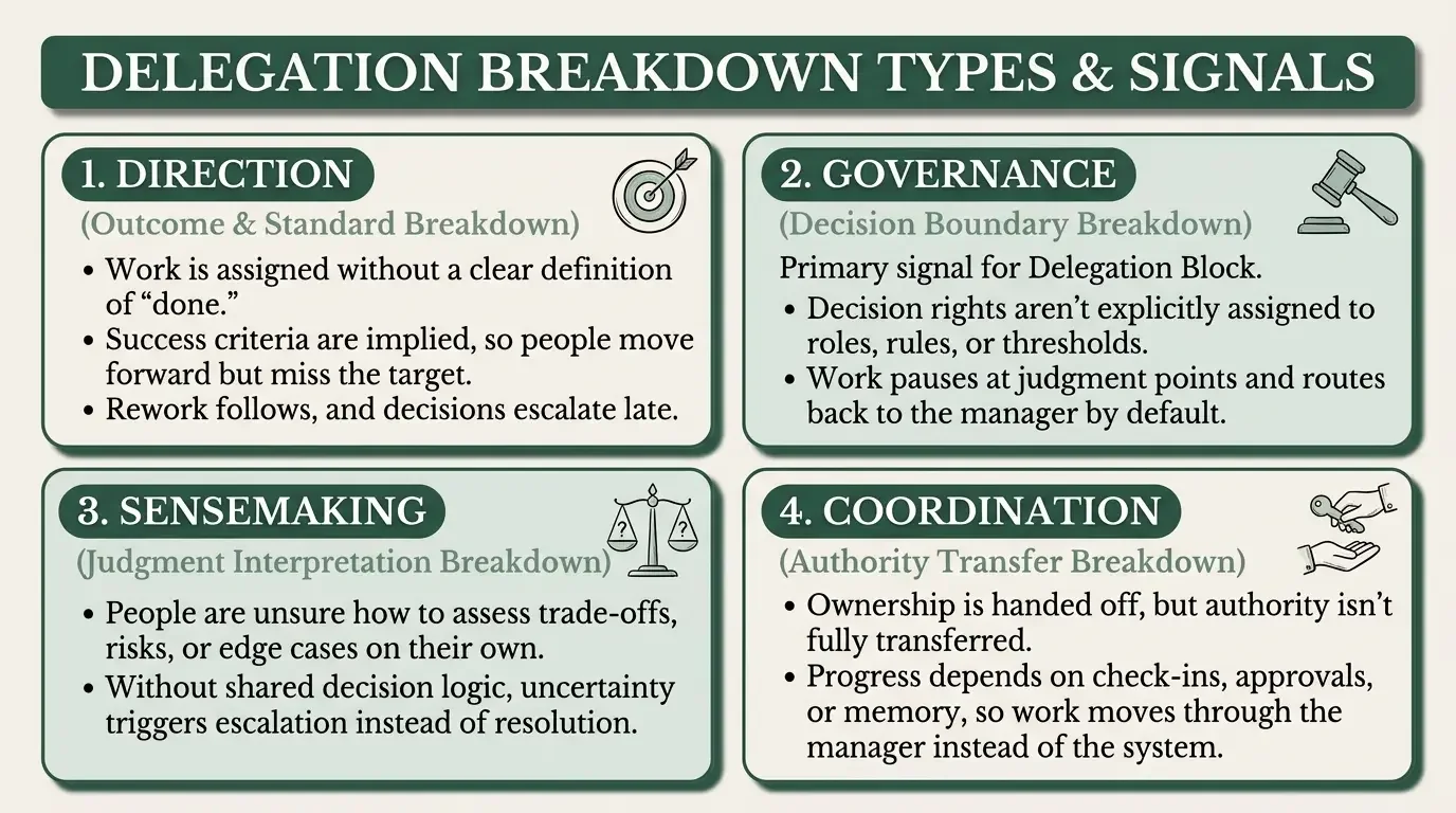 Chart titled 'Delegation Breakdown Types & Signals' with four sections. 1. Direction: work assigned without clear 'done' criteria, success is implied, rework follows delays. 2. Governance: decision boundary, work pauses for judgment, authority not explicitly assigned. 3. Sensemaking: uncertainty in assessing trade-offs, triggers escalation. 4. Coordination: ownership transferred but authority isn't, progress based on check-ins instead of system.