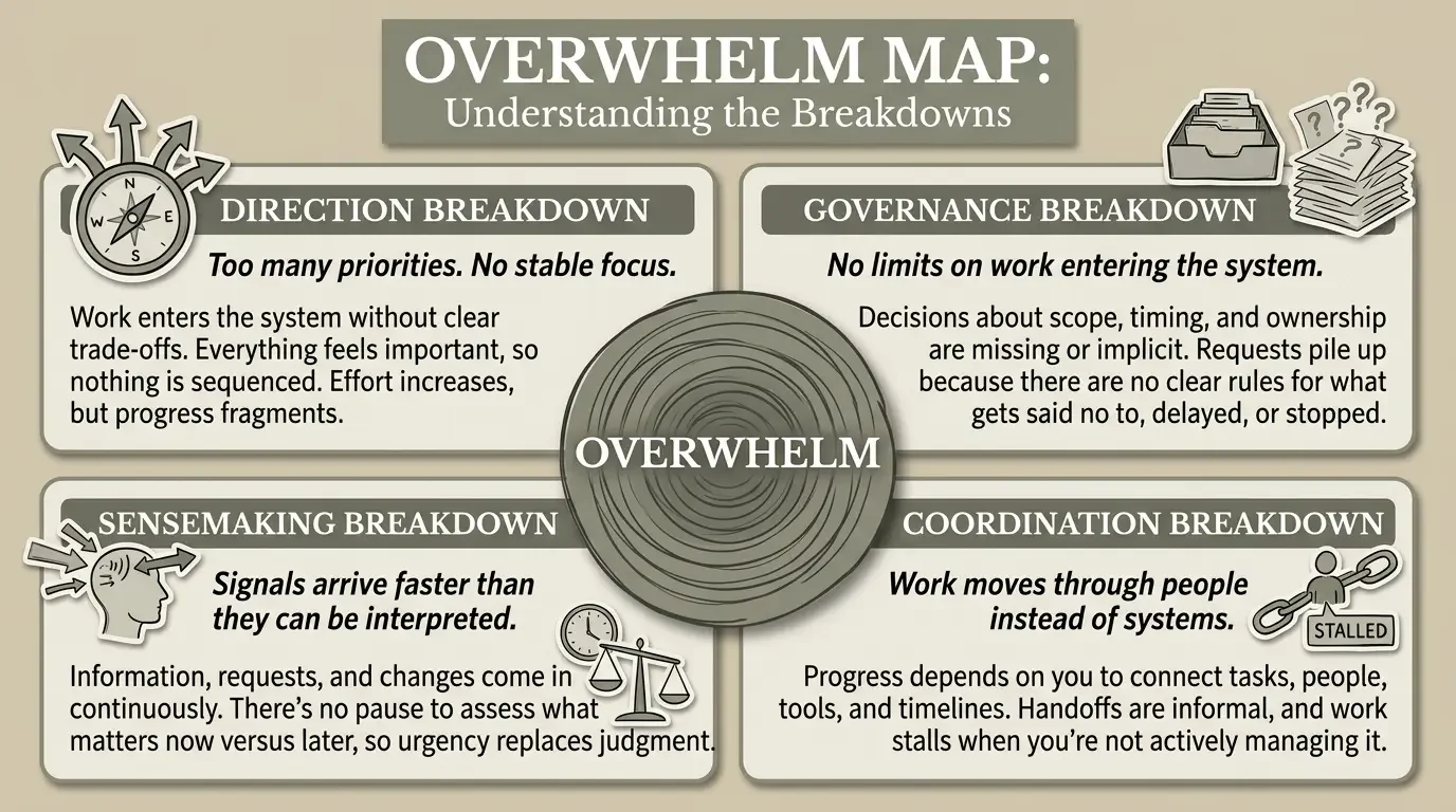 Infographic titled 'Overwhelm Map: Understanding the Breakdowns,' divided into four sections: Direction Breakdown, Governance Breakdown, Sensemaking Breakdown, and Coordination Breakdown, with icons and brief descriptions for each. The center features a large circle labeled 'Overwhelm.'