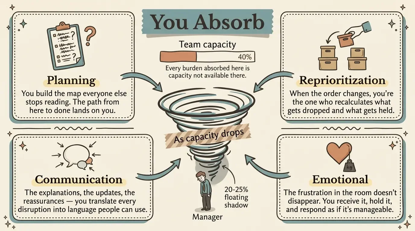 Infographic: four burdens a manager absorbs when team capacity drops — planning, reprioritization, communication, and emotional.