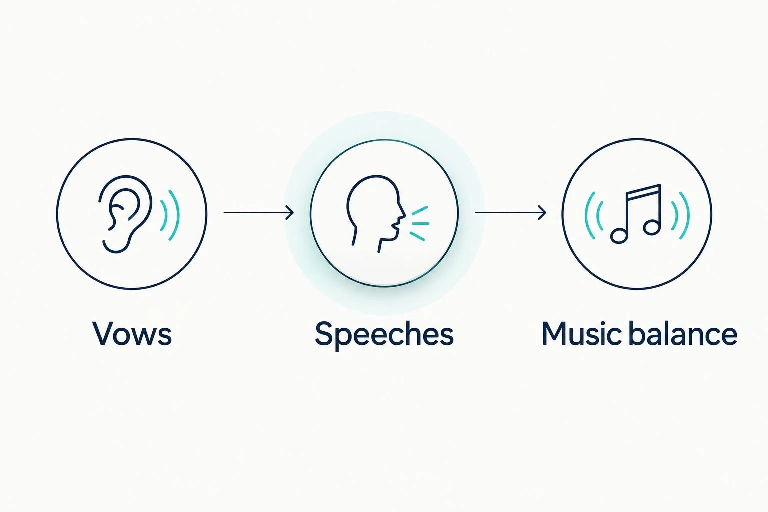 Three listening checks for wedding film samples: vows, speeches, and music balance.