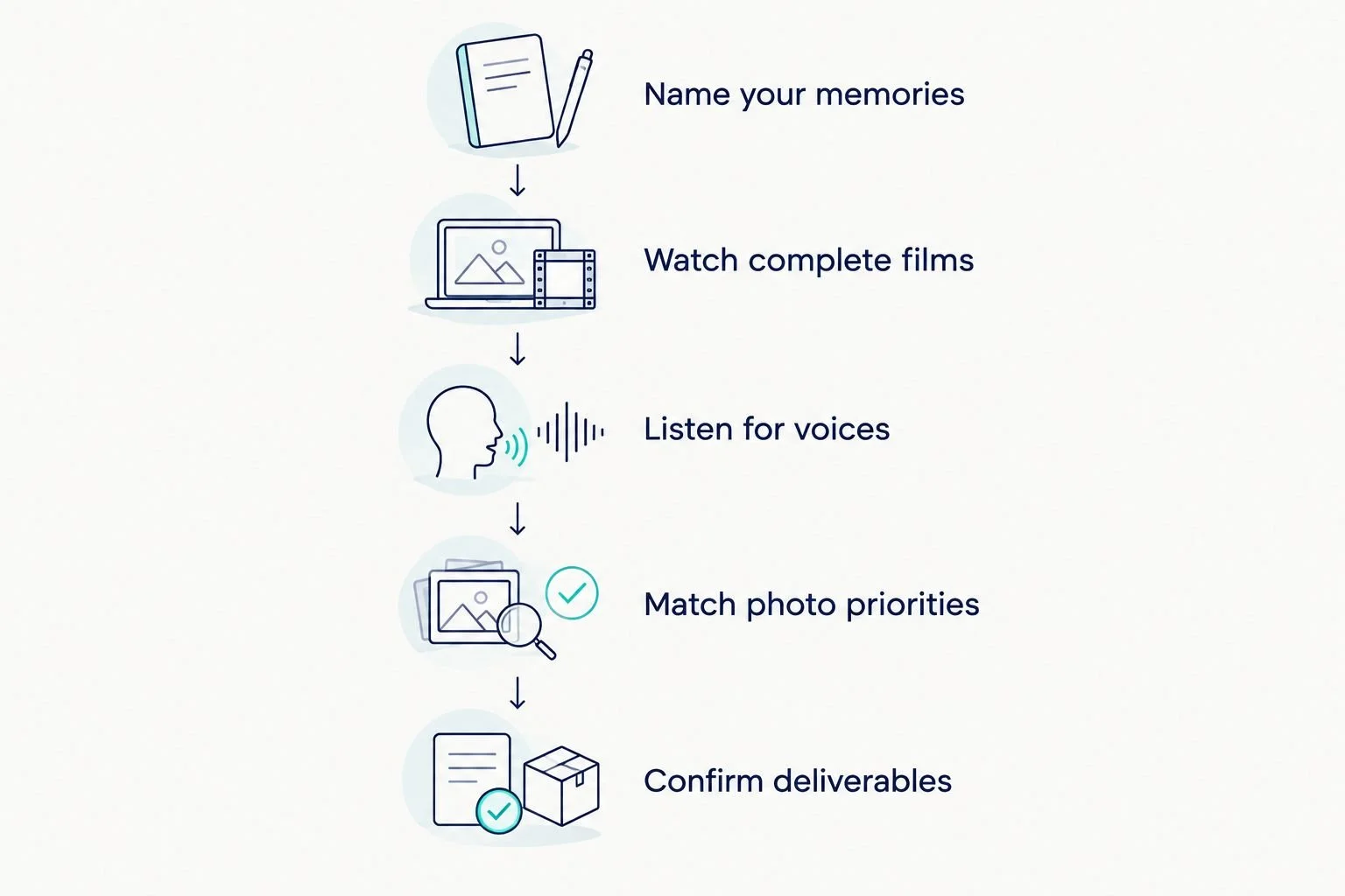 Five steps for choosing a wedding film style and confirming the photography and video agreement.