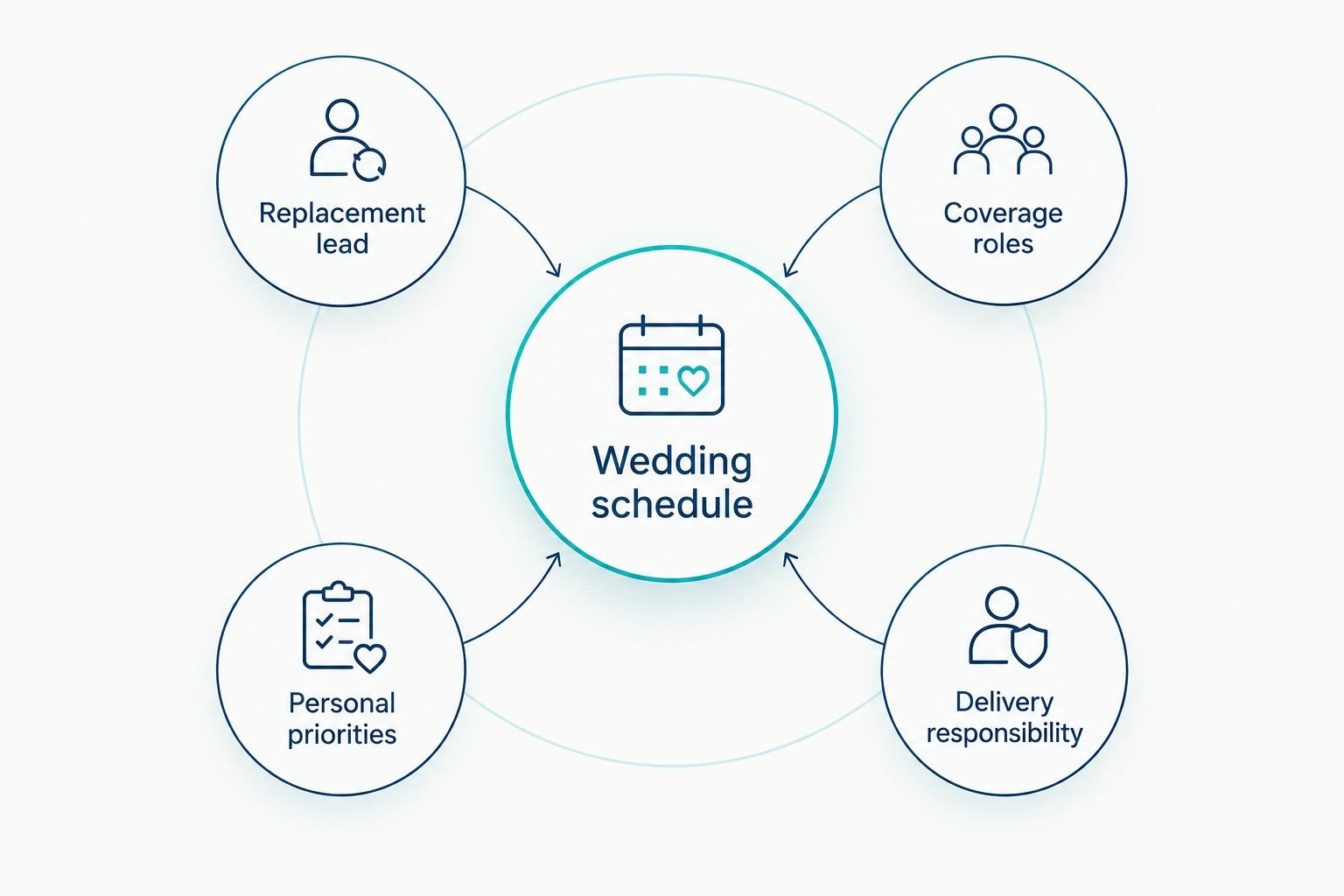Wedding schedule connected to replacement, coverage, personal priorities, and delivery responsibilities.