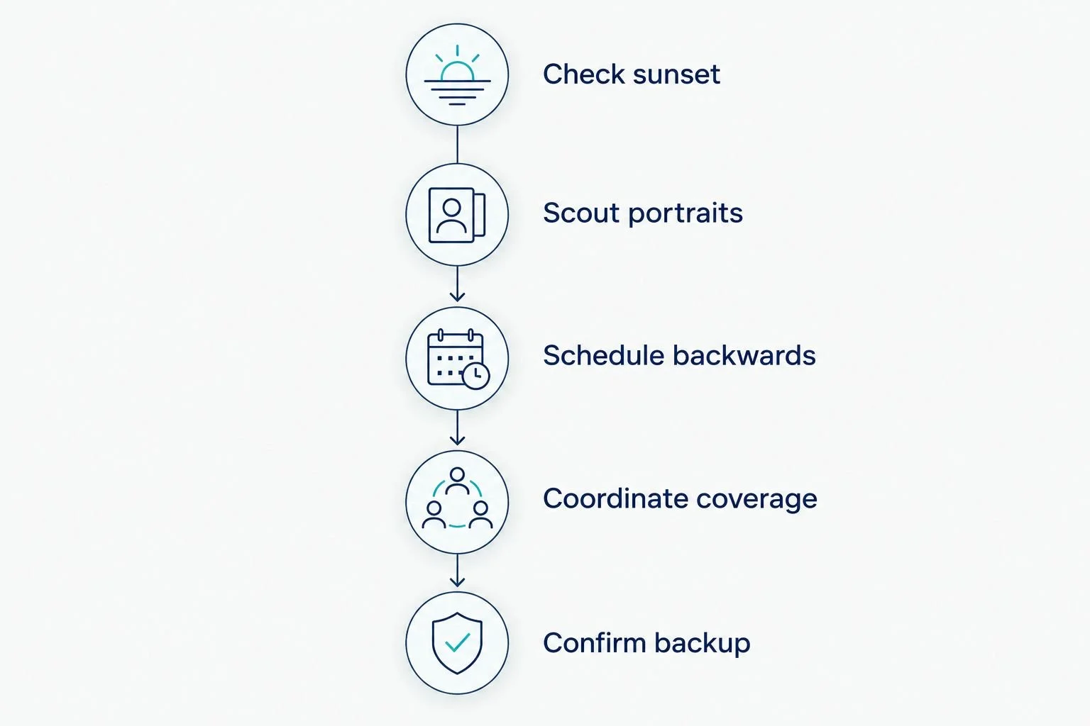 Planning sequence from checking sunset to confirming a backup portrait location