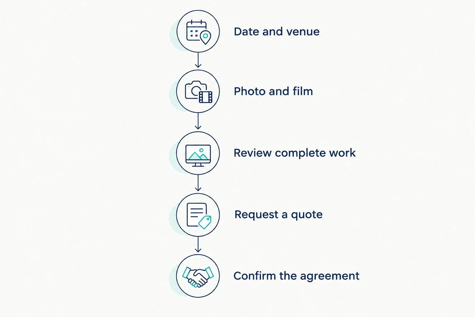 Booking sequence from confirming the date and venue to reviewing work and confirming the agreement