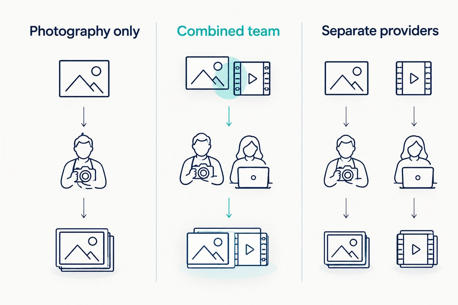 Three coverage choices: photography only, a combined team, or separate providers.