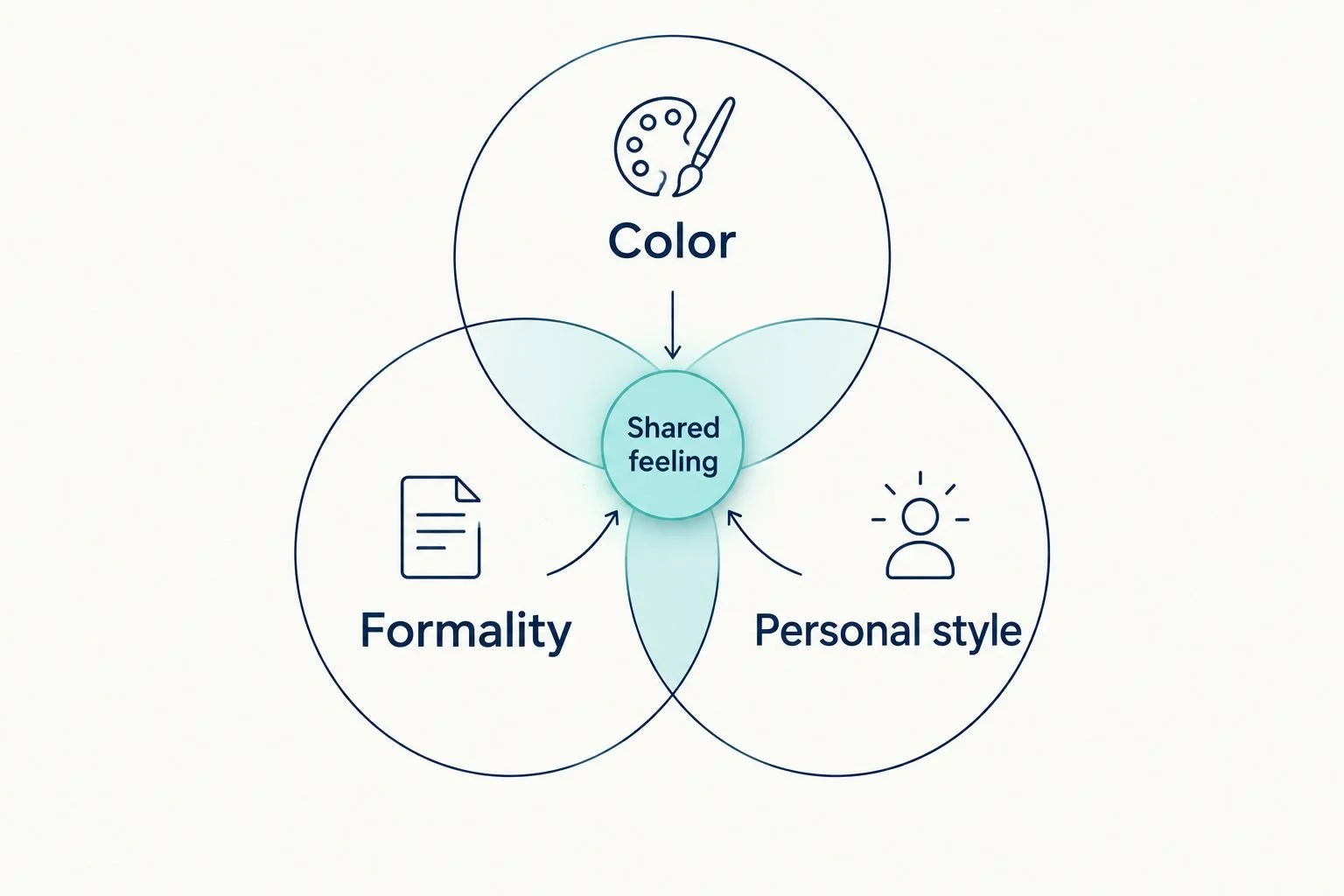 Overlapping circles showing color, formality, and personal style combining into a shared feeling.