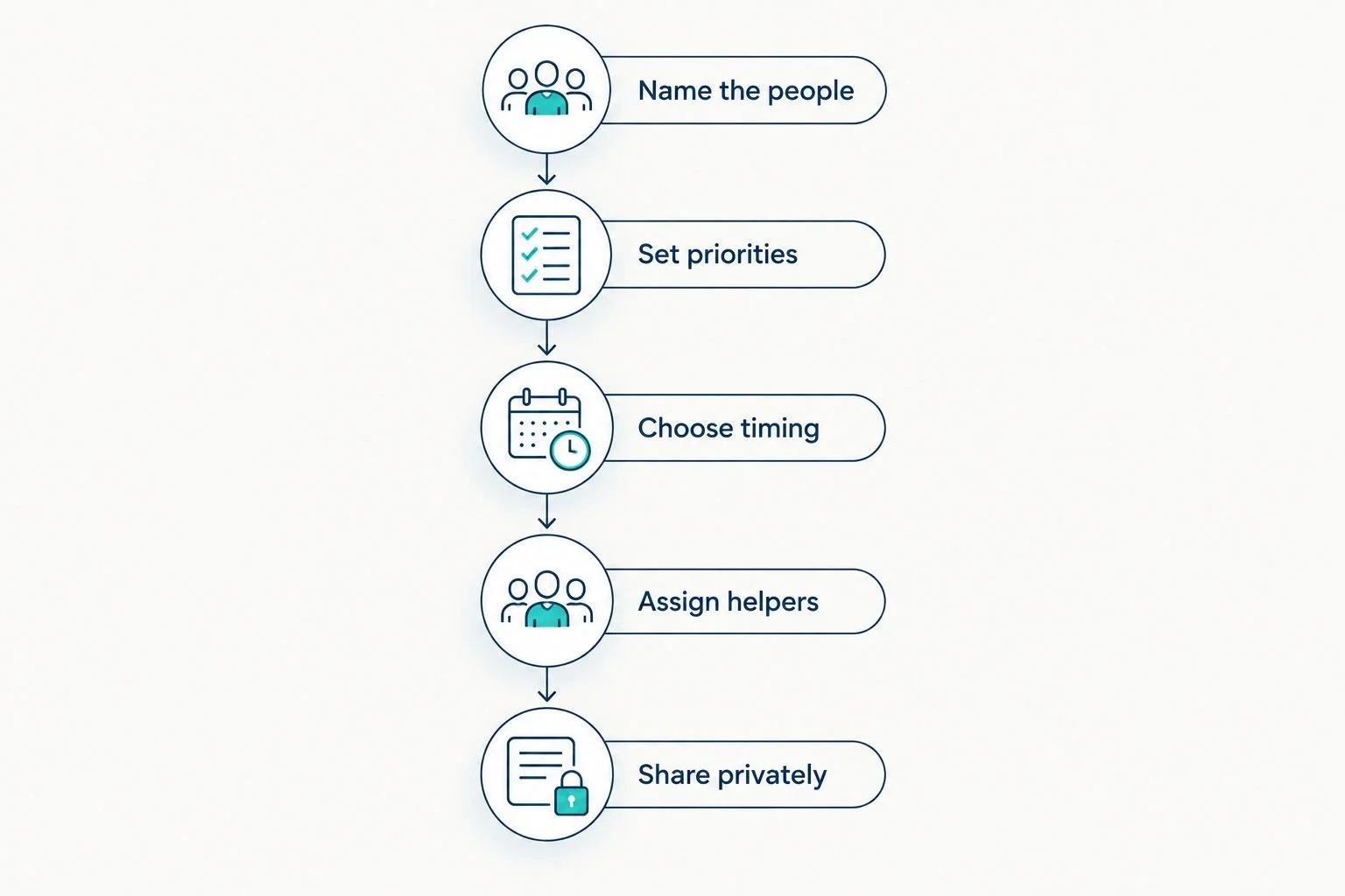 Family portrait planning steps from naming relatives to sharing private needs