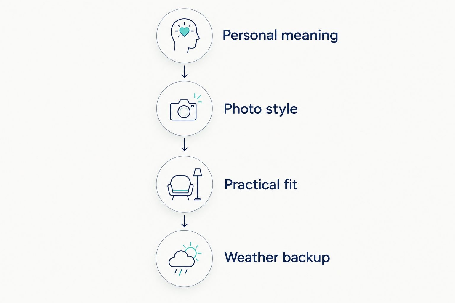 Four steps for choosing an engagement photo location, from personal meaning to a weather backup.