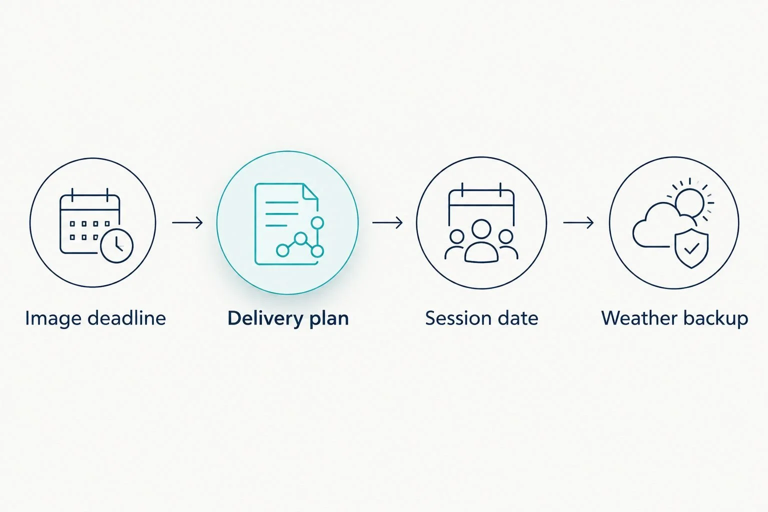 Planning sequence from the image deadline through delivery, session date, and a weather backup