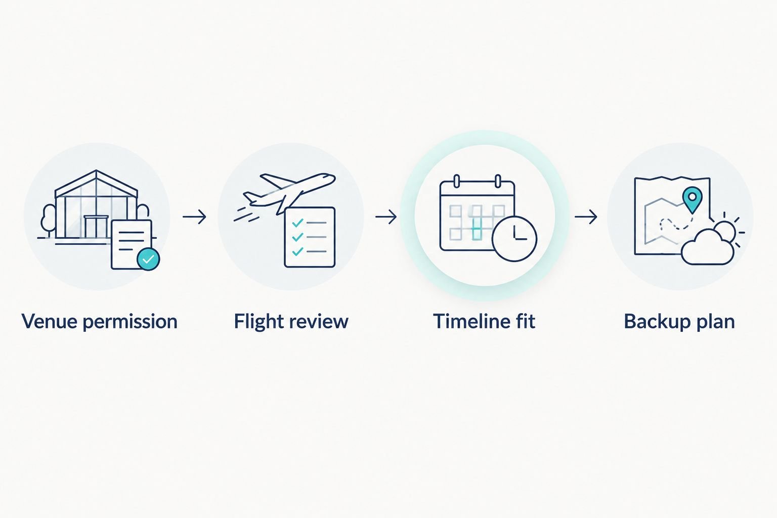 Drone planning sequence covering permission, flight review, timeline fit, and a backup plan.