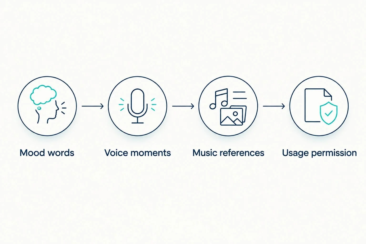 Four steps for choosing wedding film music, from mood words to usage permission