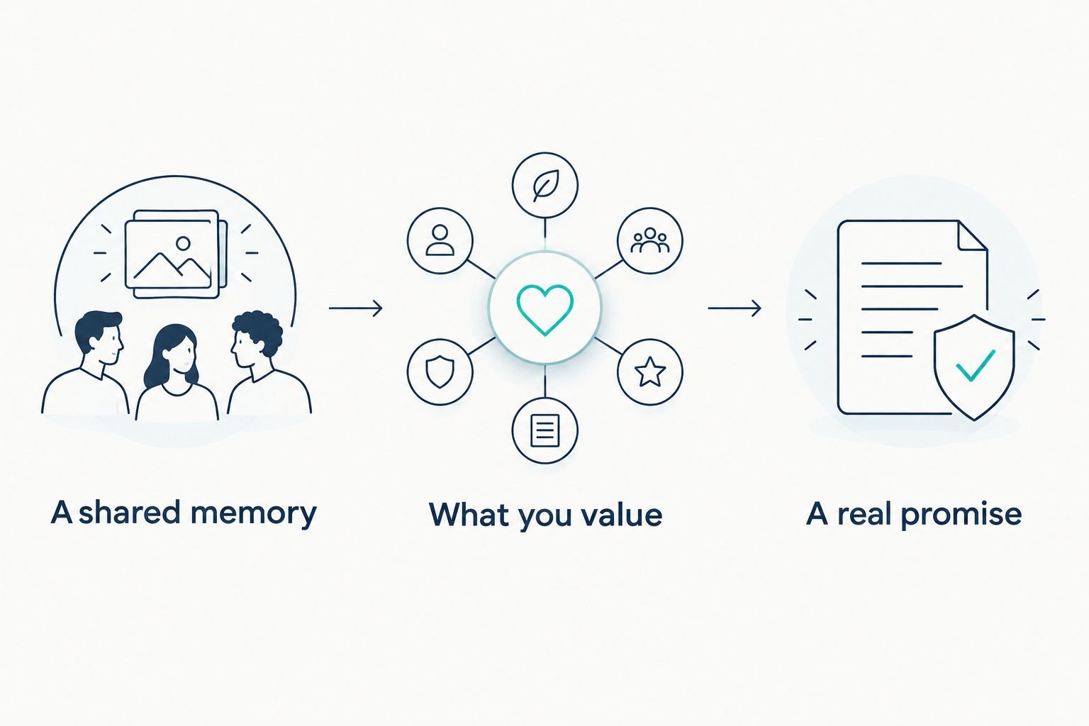 Three writing prompts connecting a shared memory, what you value, and a real promise.