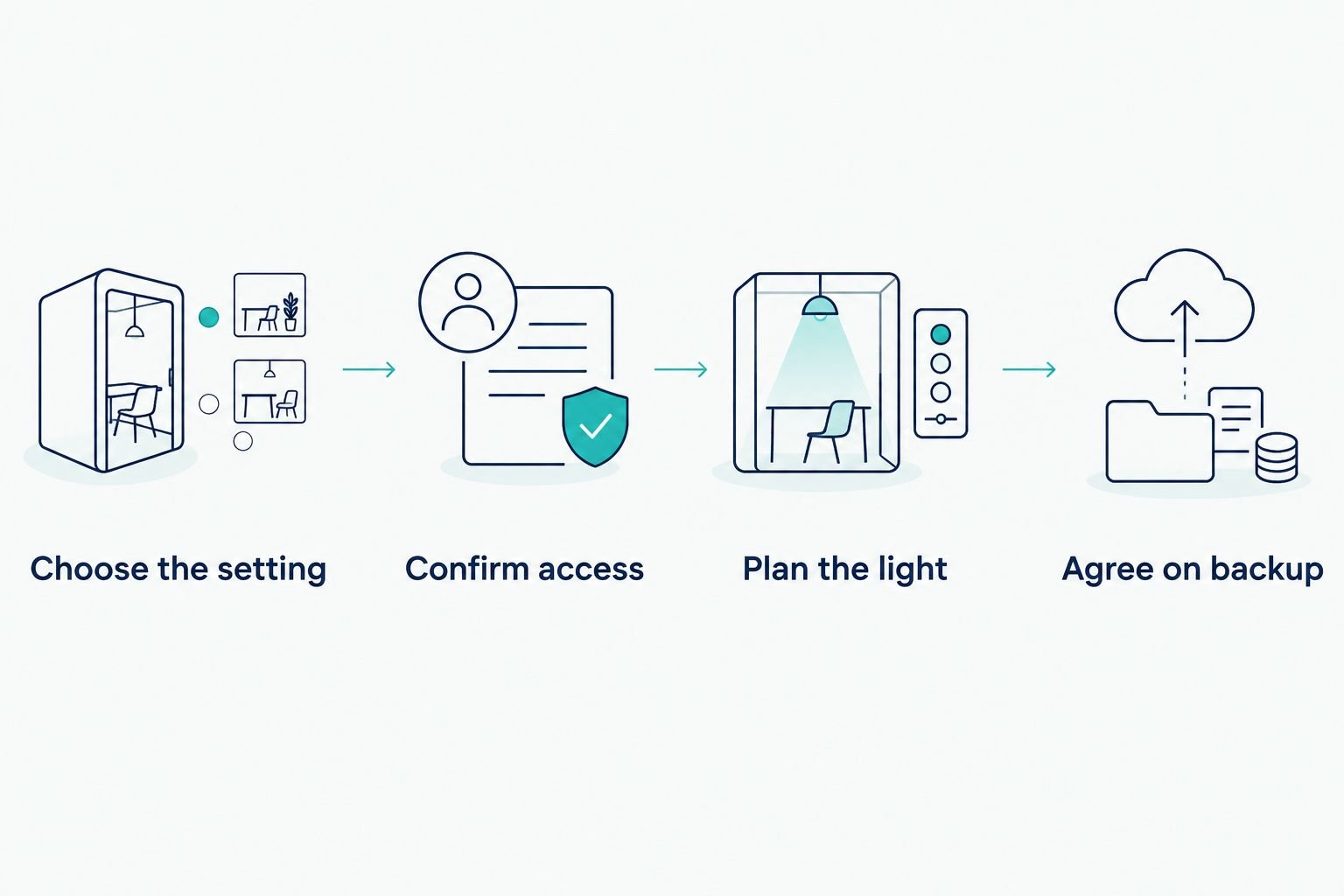 Four planning steps from choosing an engagement setting to agreeing on a backup
