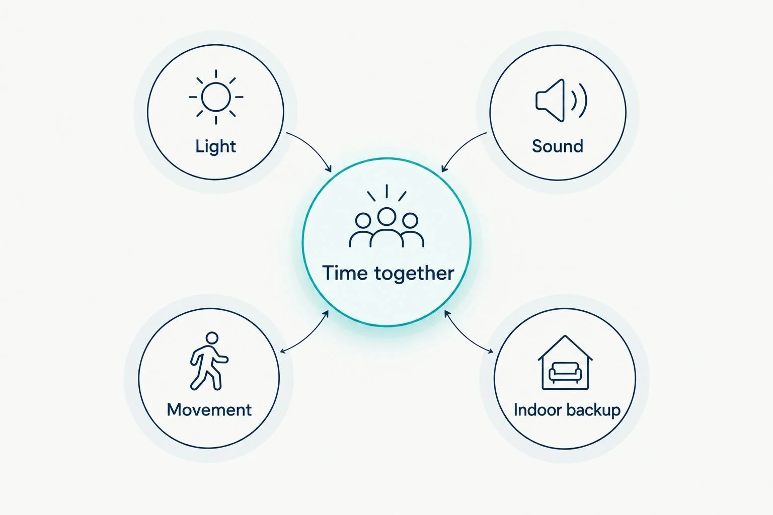 Venue selection framework connecting time together with light, sound, movement, and indoor backup.