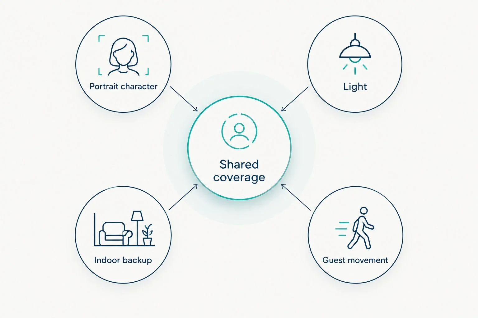 Shared photo and video coverage connected to portrait character, light, indoor backup, and guest movement.