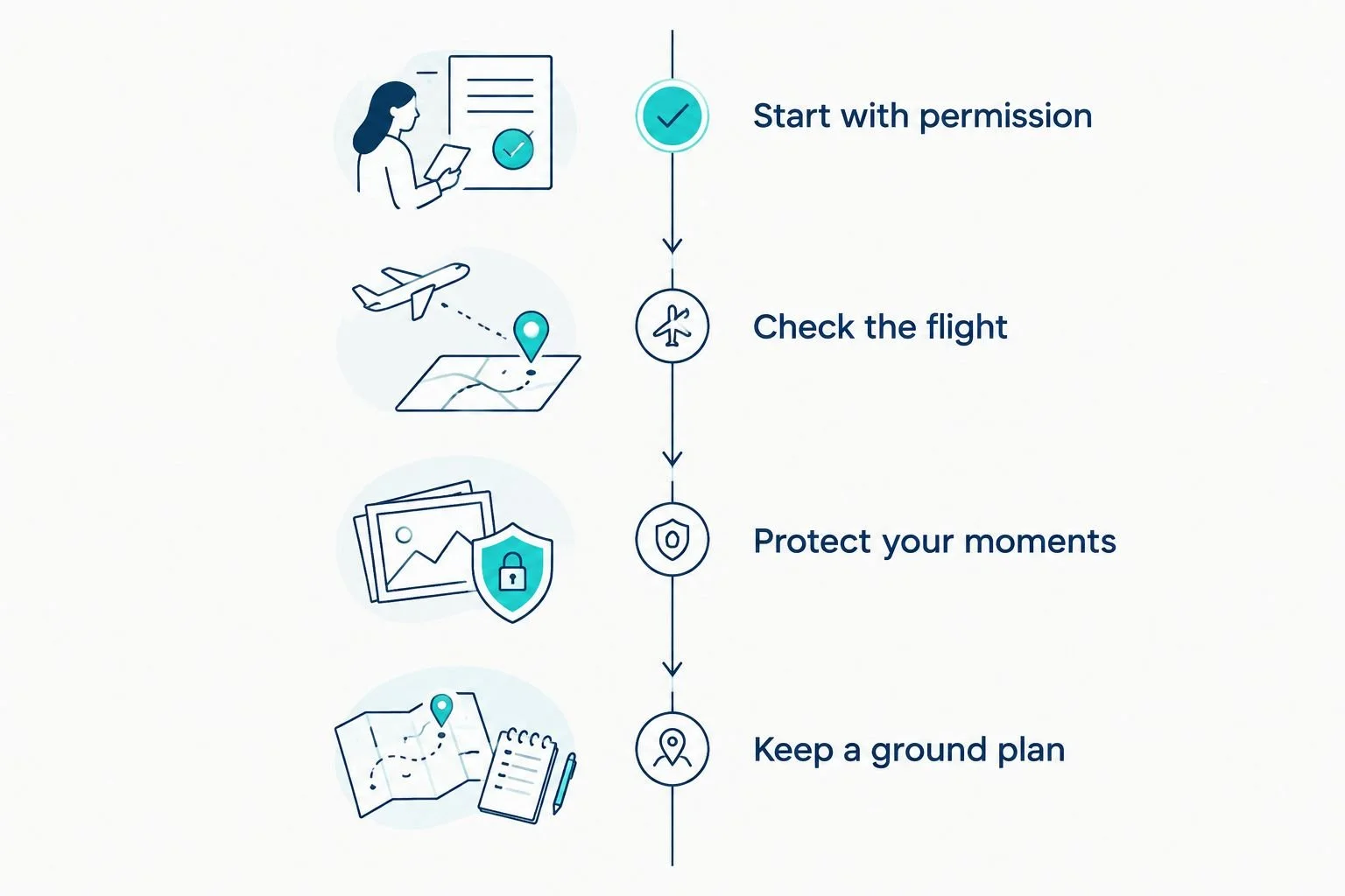 Four planning stages covering permission, flight checks, wedding moments, and a ground-level alternative.