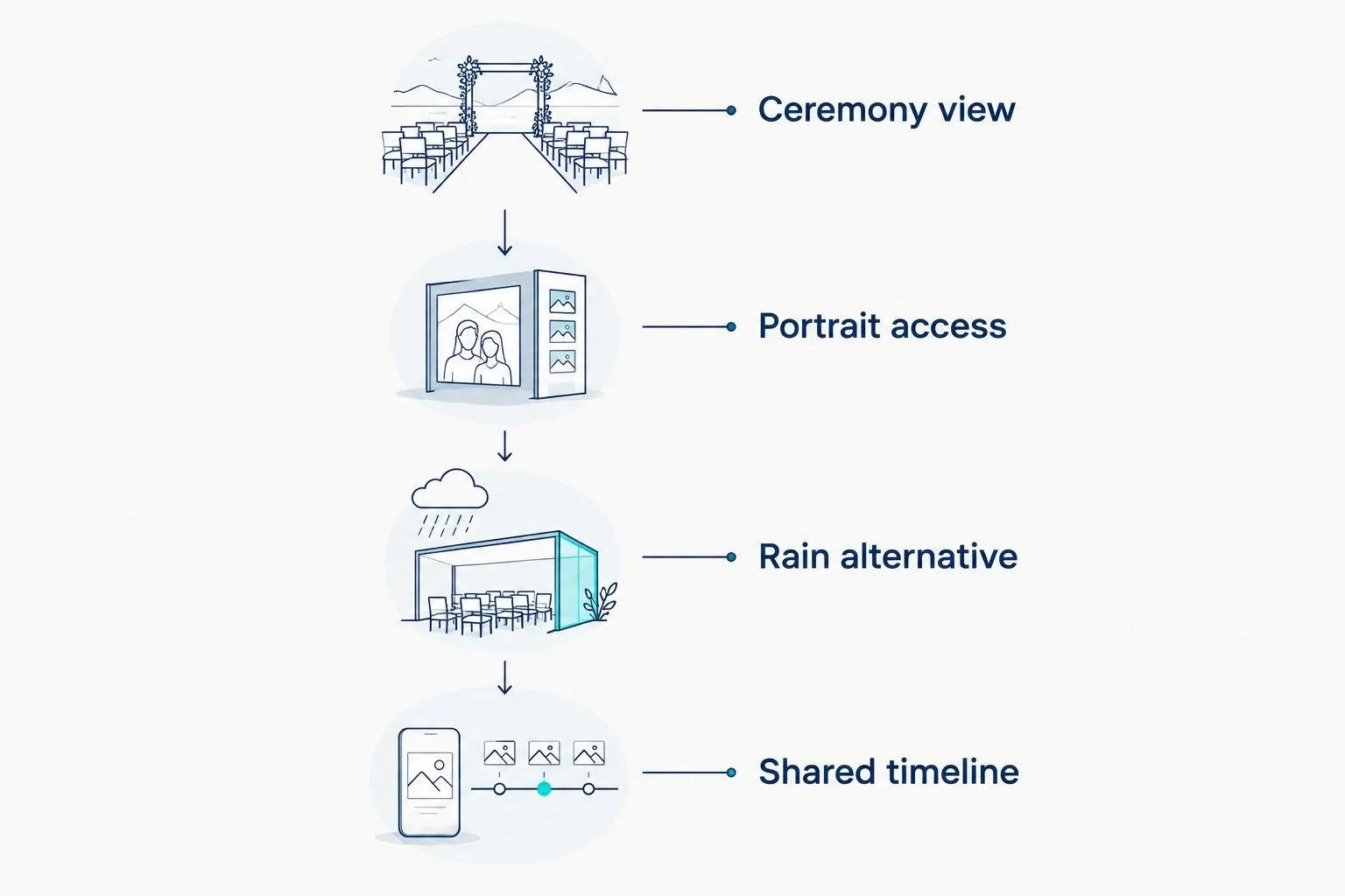 Four waterfront venue checks: ceremony view, portrait access, rain alternative, and shared timeline.