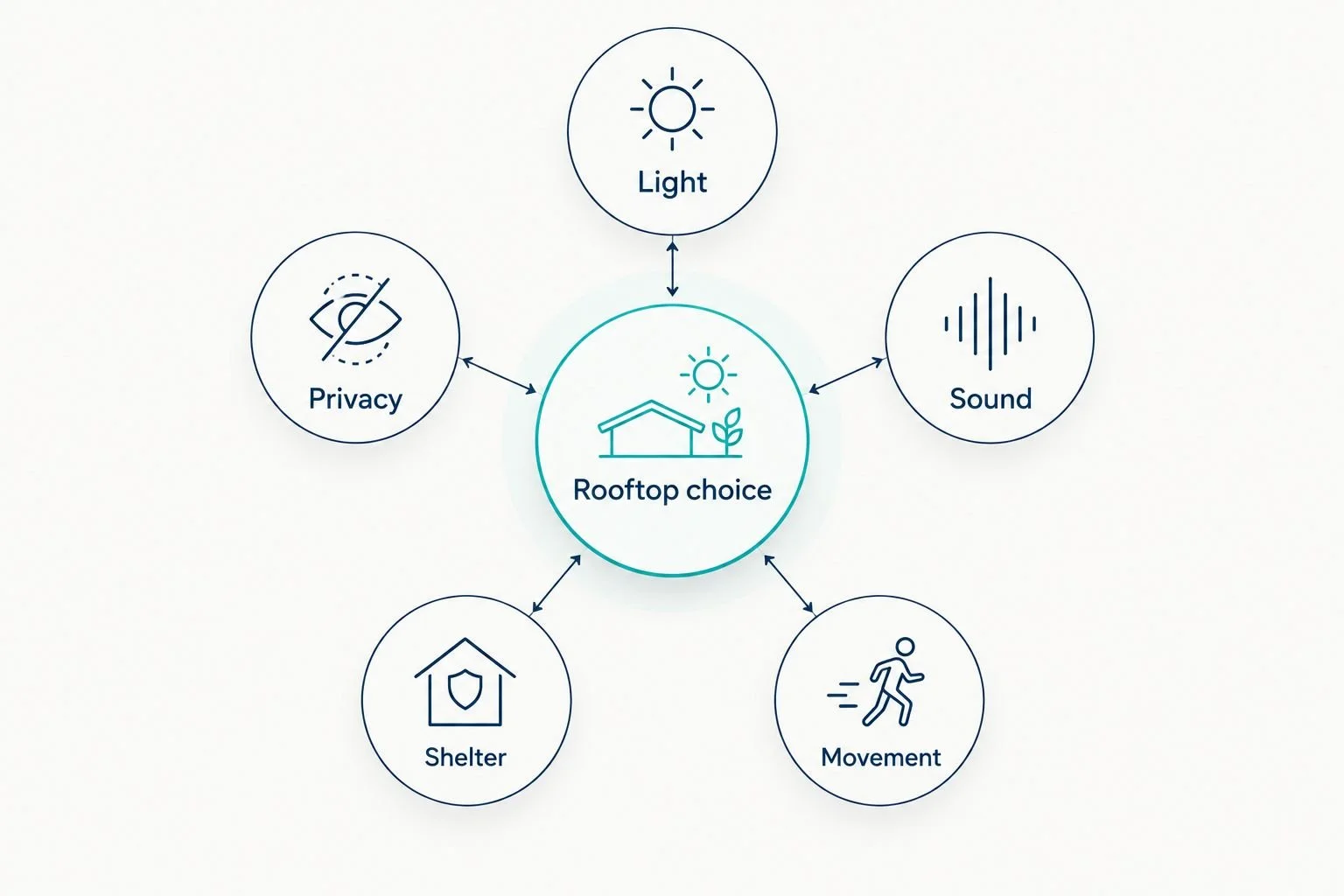 Five considerations for choosing a wedding rooftop: light, privacy, sound, shelter and movement.