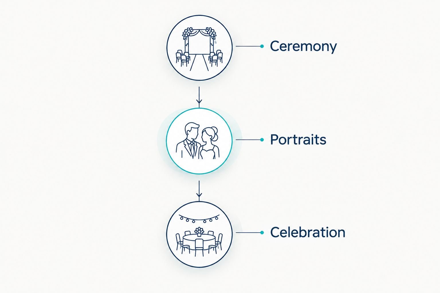 A wedding coverage timeline connecting ceremony, portraits, and celebration