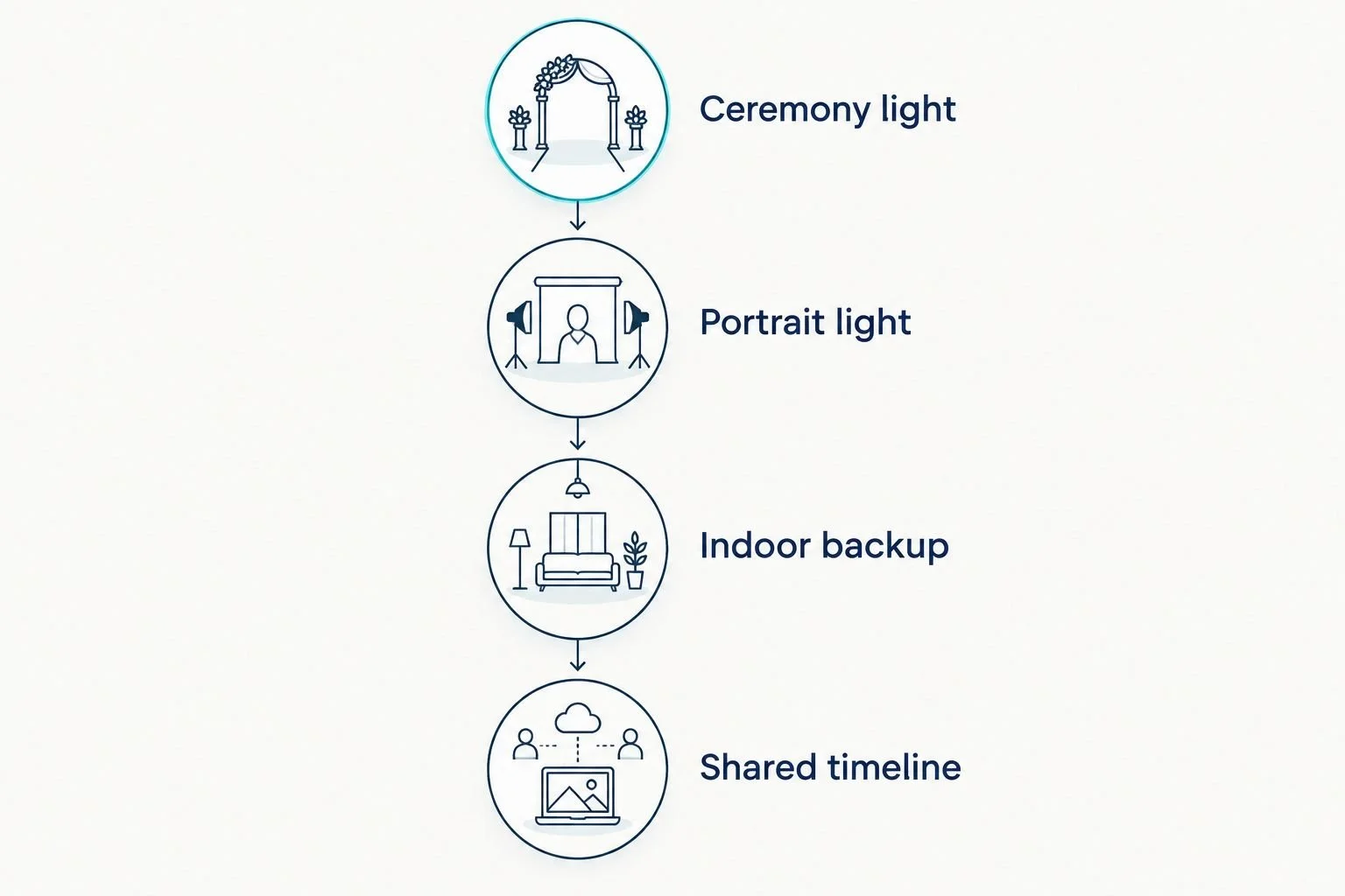 Four venue-tour checks covering ceremony light, portraits, an indoor backup, and a shared timeline.