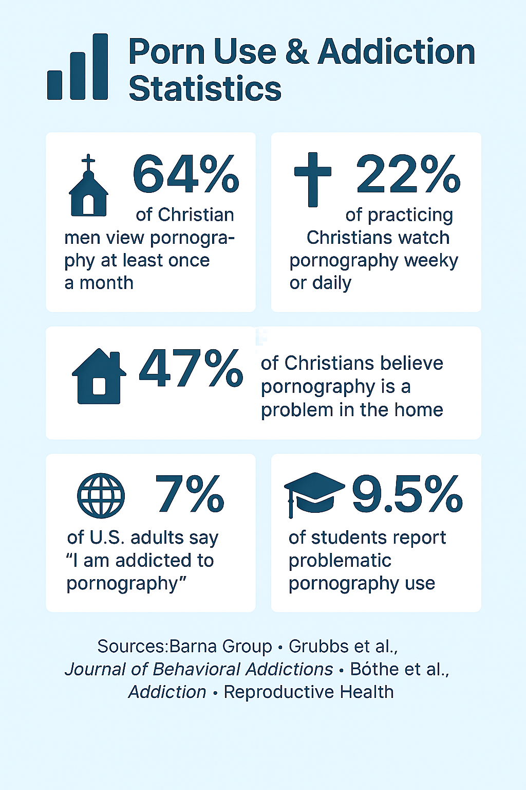 Infographic showing statistics on porn use, compulsive behavior, and addiction rates for U.S. adults and Christians with sources listed at the bottom.