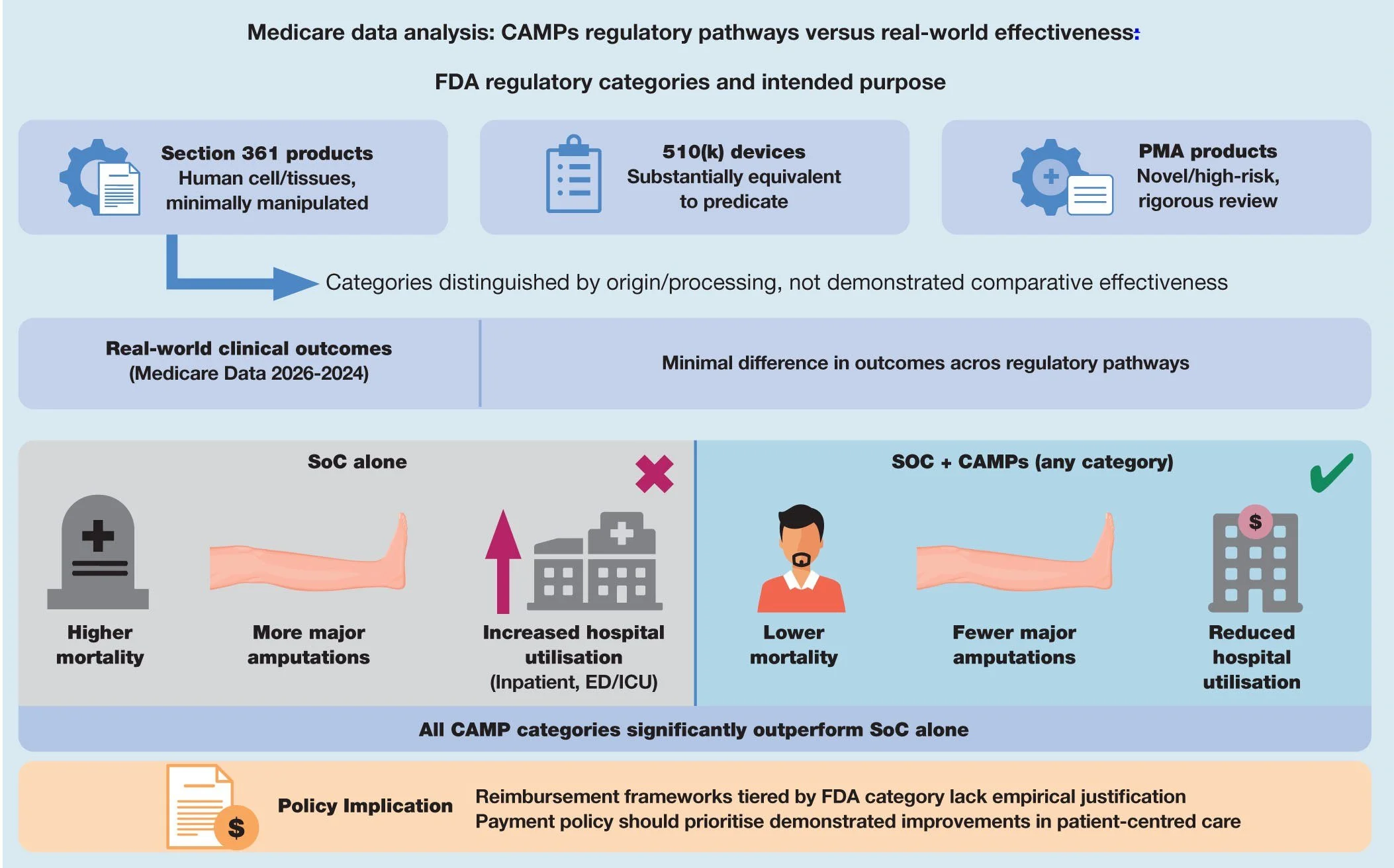 JWC: Rethinking regulatory tiers: Medicare real-world evidence shows CAMP outcomes are independent of FDA regulatory classification