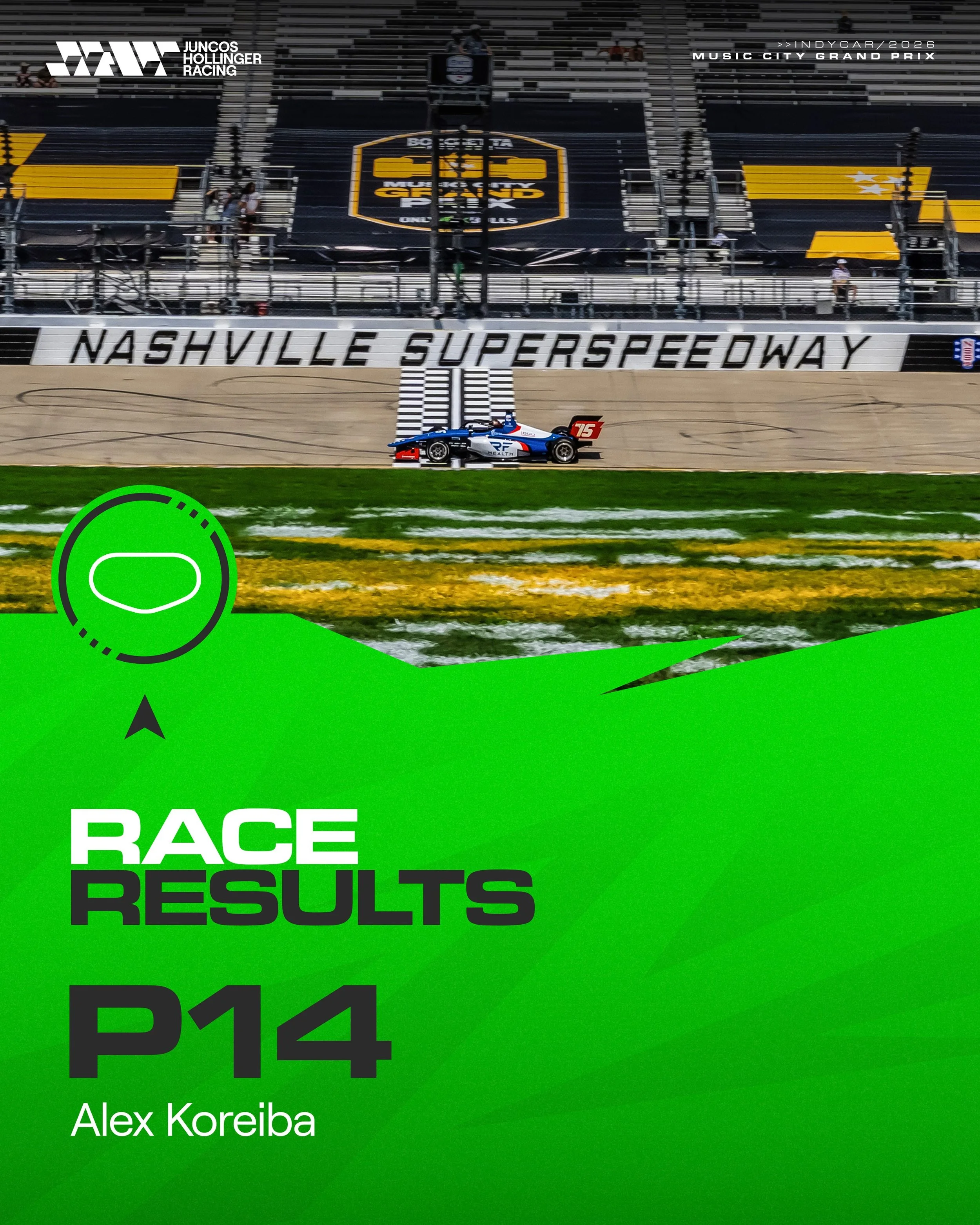 We wrap up the Indy NXT weekend with a solid race from @alexanderkoreiba 👊🏻

The #75 gained eight positions to finish P14.

Great job, Alex. Let&rsquo;s keep building and improving! 🤜🏻🤛🏻

#GoJHR #IndyNXT