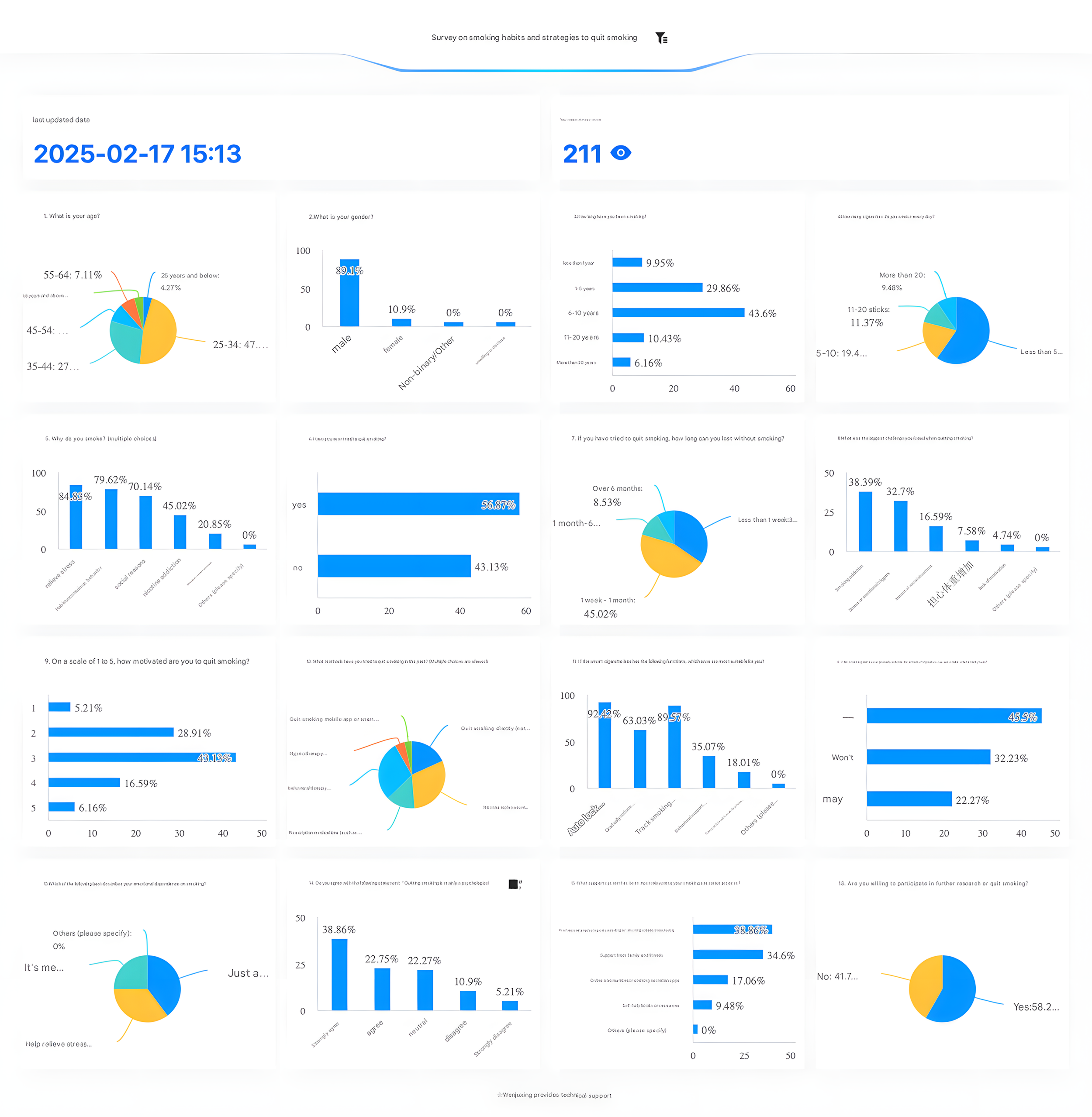 Screenshots of a survey report on smoking habits and strategies to quit smoking, including charts, graphs, and data summaries.