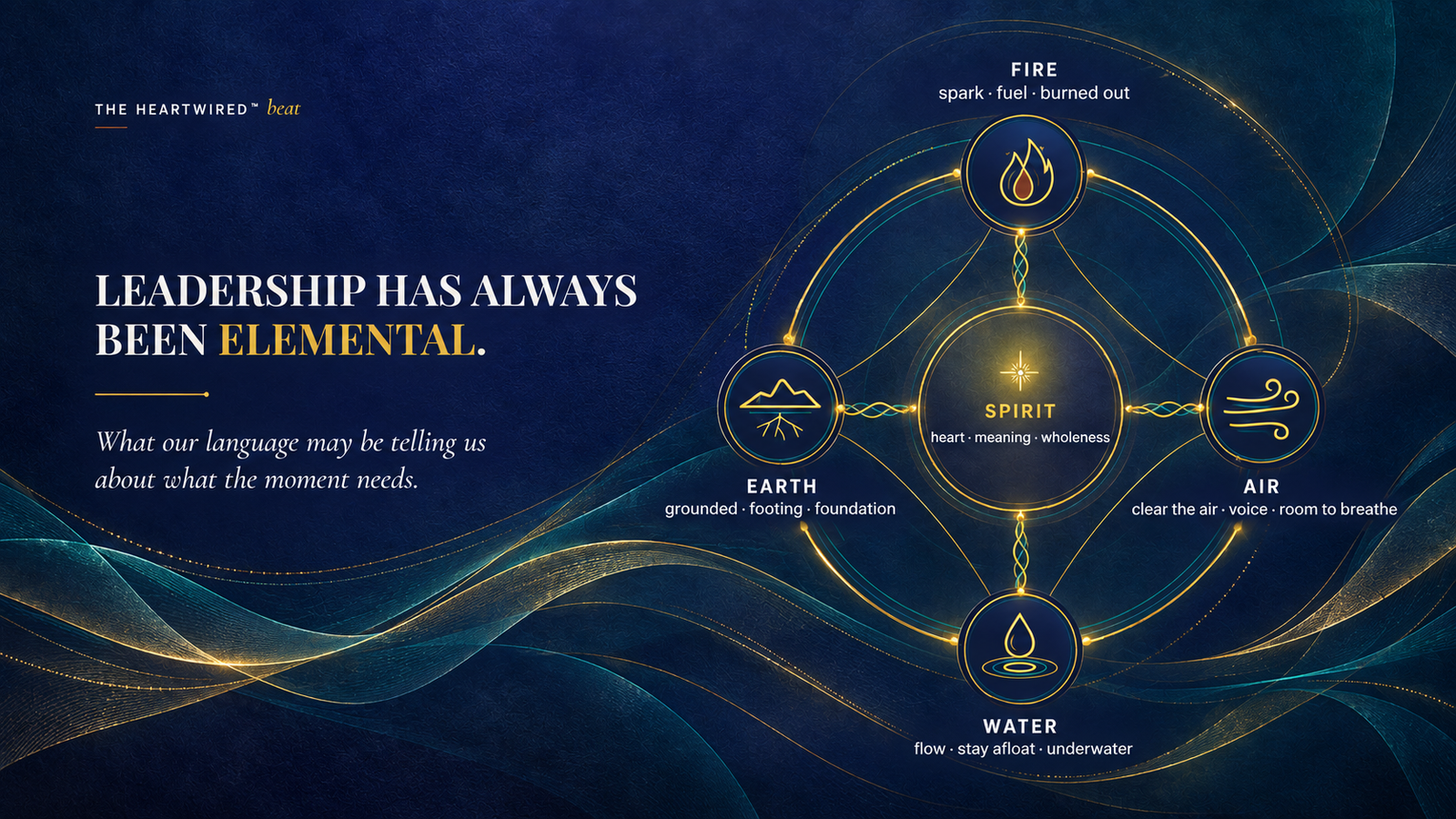 Editorial graphic for The HeartWired™ beat featuring Leadership Has Always Been Elemental, with Earth, Air, Fire, Water, and Spirit arranged around a central integrating circle.