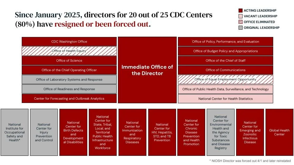 This is a CDC organizational chart showing that since January 2025, directors for 20 out of 25 CDC Centers (80%) have either resigned or been forced out.
