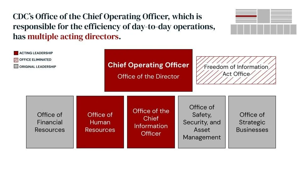 This organizational chart illustrates CDC's Office of the Chief Operating Officer, which is responsible for the day-to-day operations at CDC. It has multiple acting directors.