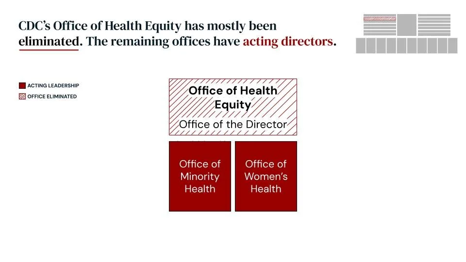 This organizational chart illustrates leadership changes at CDC's Office of Health Equity. The office has mostly been eliminated with acting directors running the remaining Office of Minority Health and Office of Women's Health.