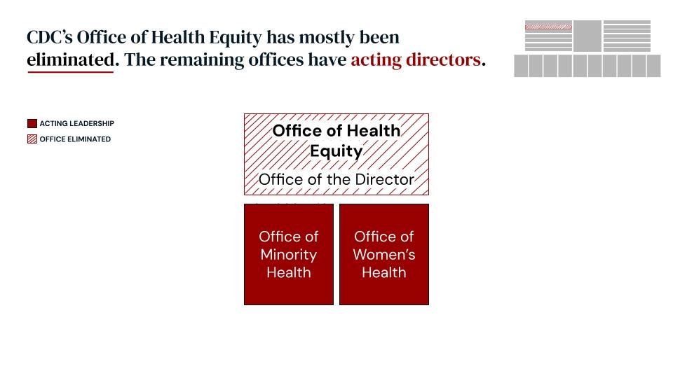 This organizational chart illustrates leadership changes at CDC's Office of Health Equity. The office has mostly been eliminated with acting directors running the remaining Office of Minority Health and Office of Women's Health..