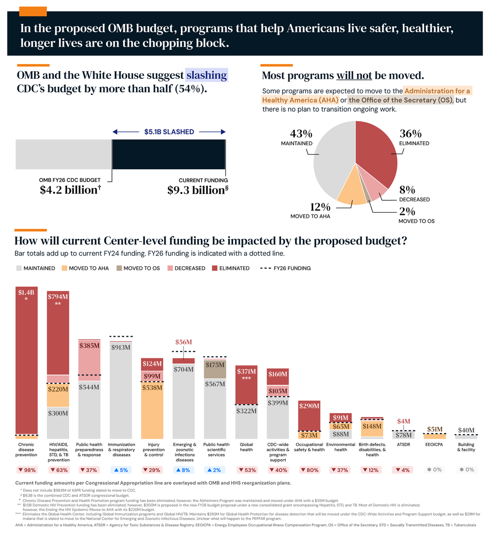 Report Home — The CDC Data Project