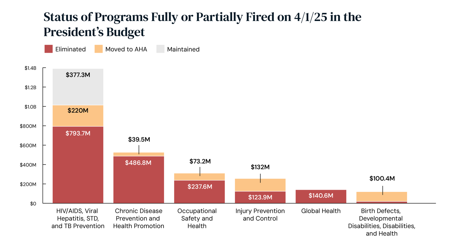 2026 Budget Recommendations — The CDC Data Project