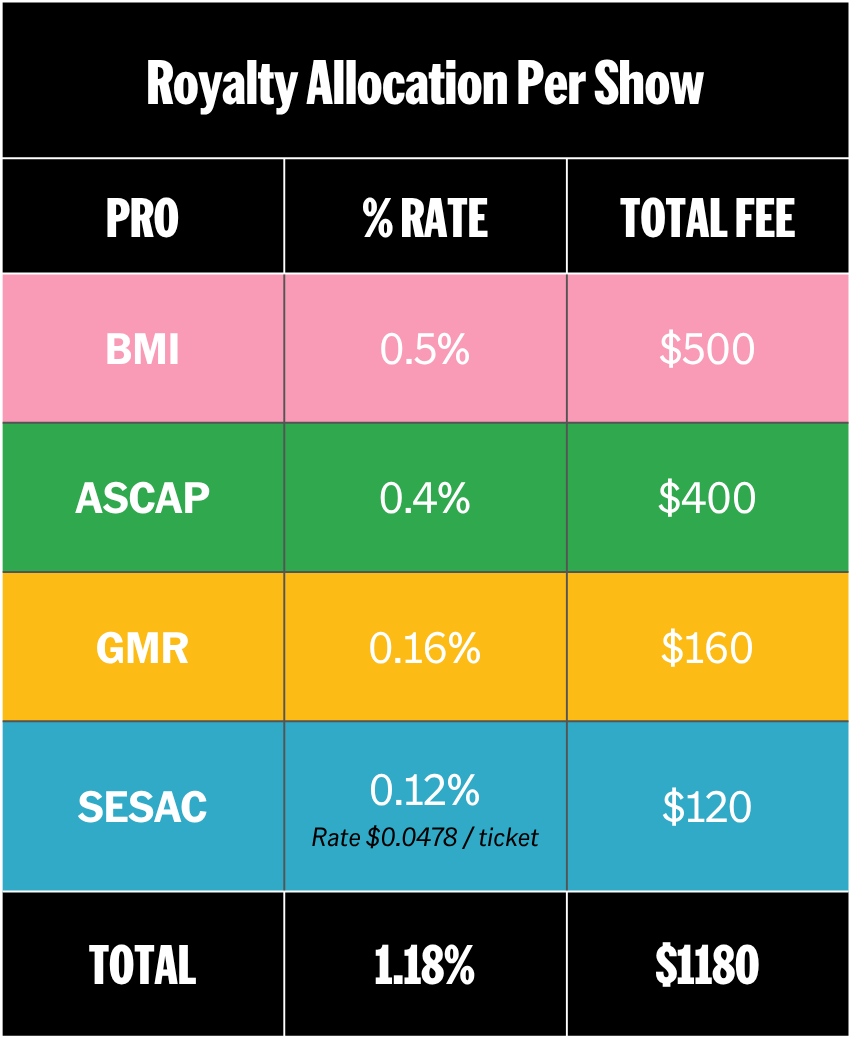 Table showing royalties allocation per show for different license types: BMI, ASCAP, GMR, SESAC, with percentages and total fees; total royalty percentage 1.18%, total fee $1180.