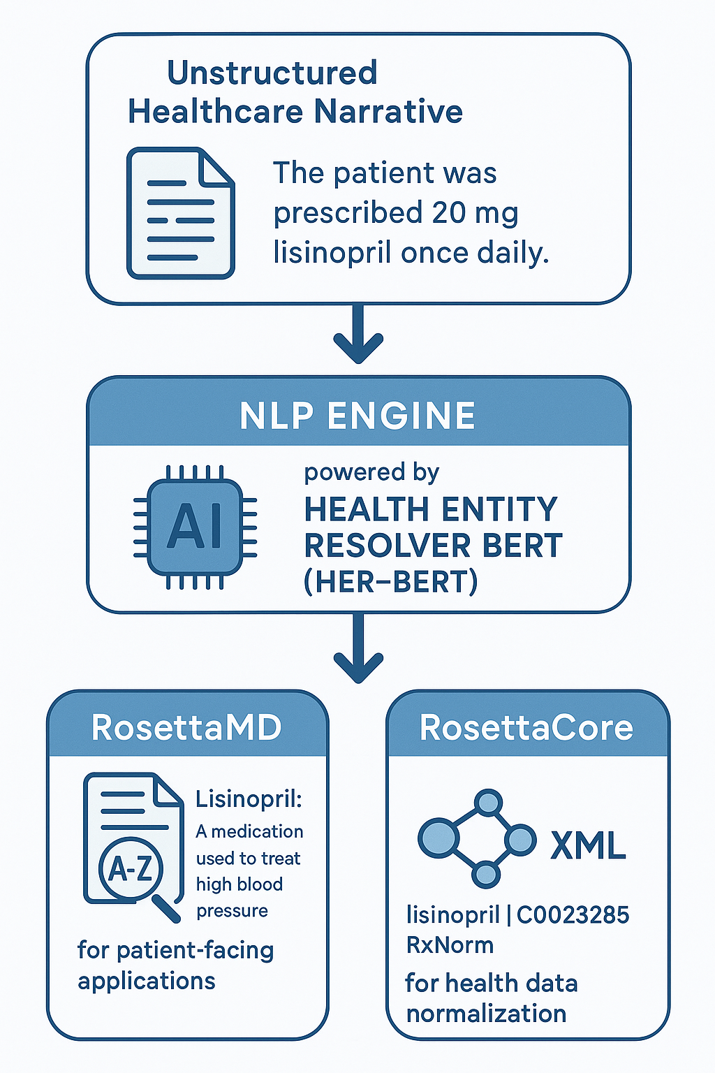 Flowchart explaining unstructured healthcare narrative processing using NLP engine powered by AI, specifically HER-BERT. It shows a patient's prescription of 20 mg lisinopril daily feeding into the NLP engine, which generates data for RosettaMD, for medication details, and RosettaCore, for data normalization.