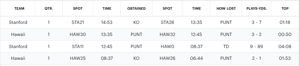 A screenshot of the official drive summary of the first four possessions in Stanford's 37-27 victory over Hawaii on August 29, 2026.