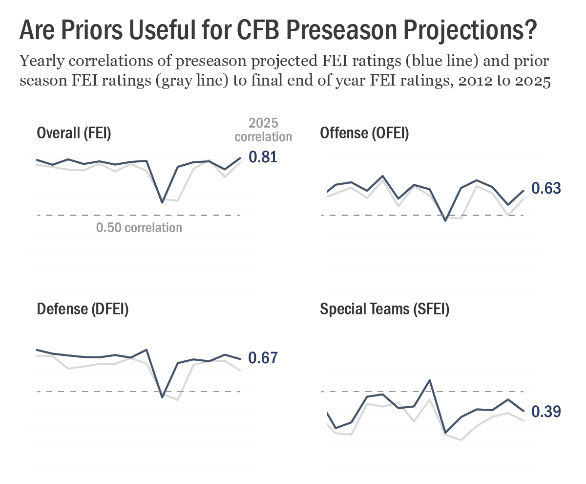 Chart titled "Are Priors Useful for CFB Preseason Projections": a series of line charts representing yearly correlations of preseason projected FEI ratings and prior season FEI ratings to final end of year FEI ratings, 2012 to 2025