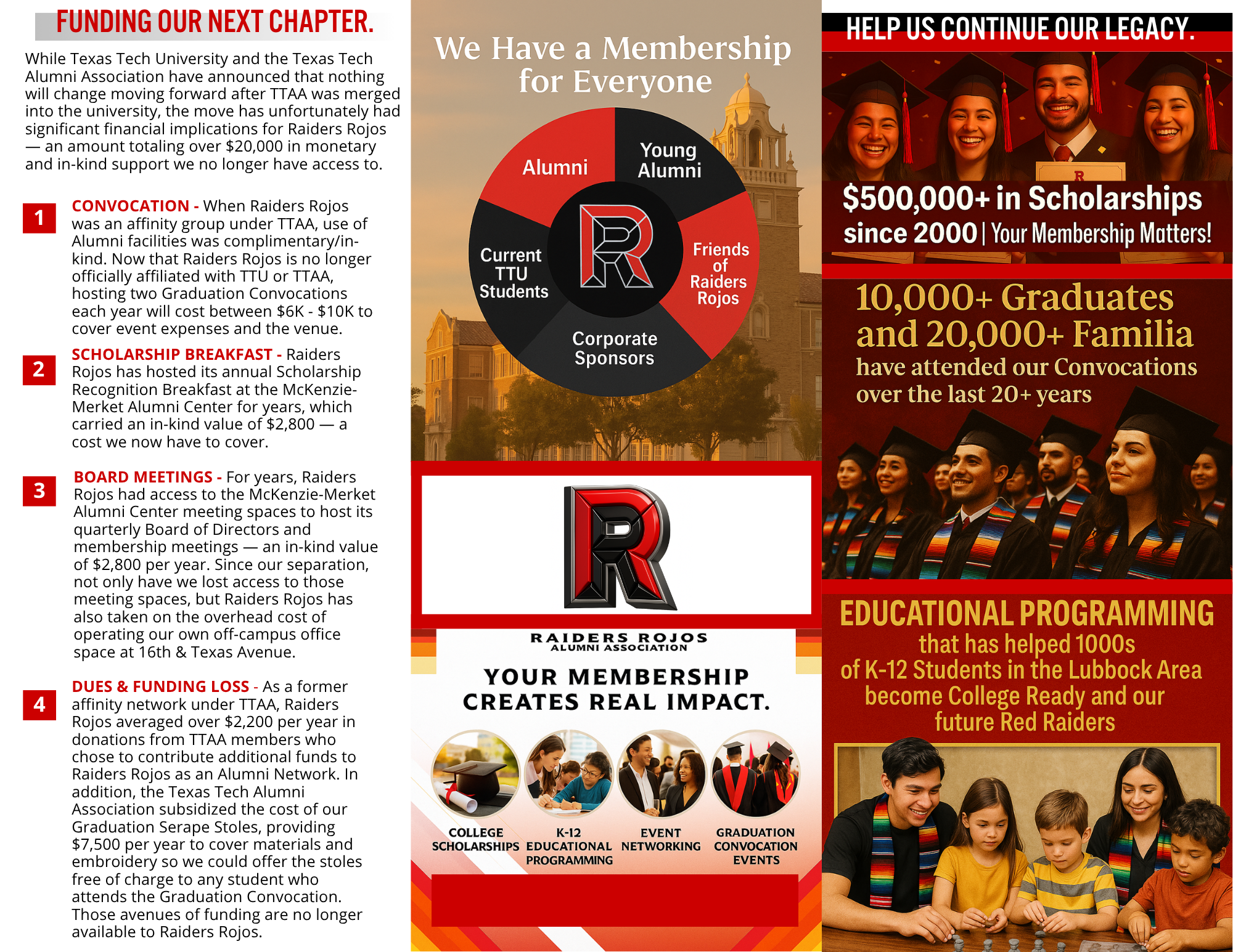 A flyer for the Raiders Rojos Alumni Association highlighting its mission, history, funding, and impact. Shows a pie chart with segments for alumni, friends, current students, young alumni, and sponsors, and pictures of graduates and families, emphasizing scholarships, convocations, and educational programs.