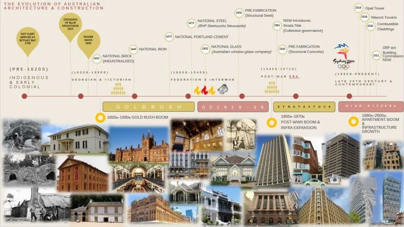 History of Australian construction and common building pathologies