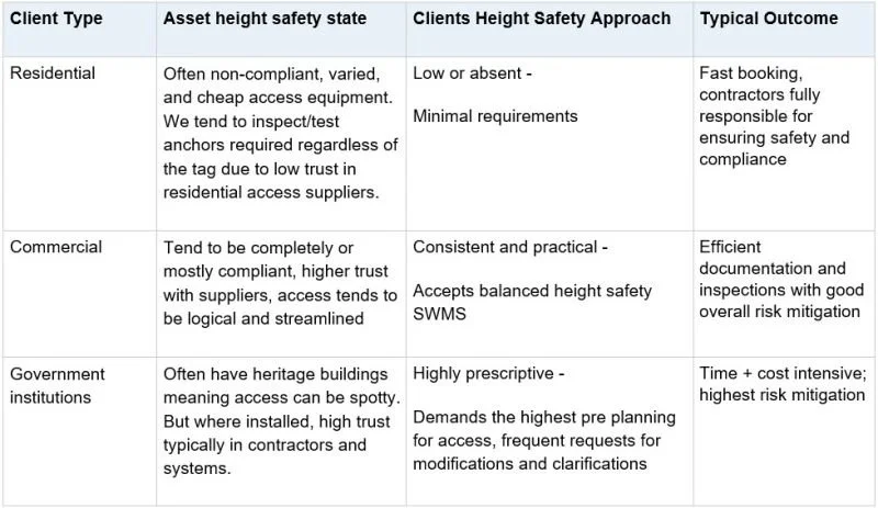Access for Building Inspections: Choosing the Right Approach