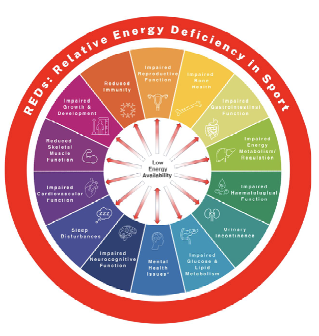 SurfEdge Sports Physiotherapy work with female athletes to address RED-S