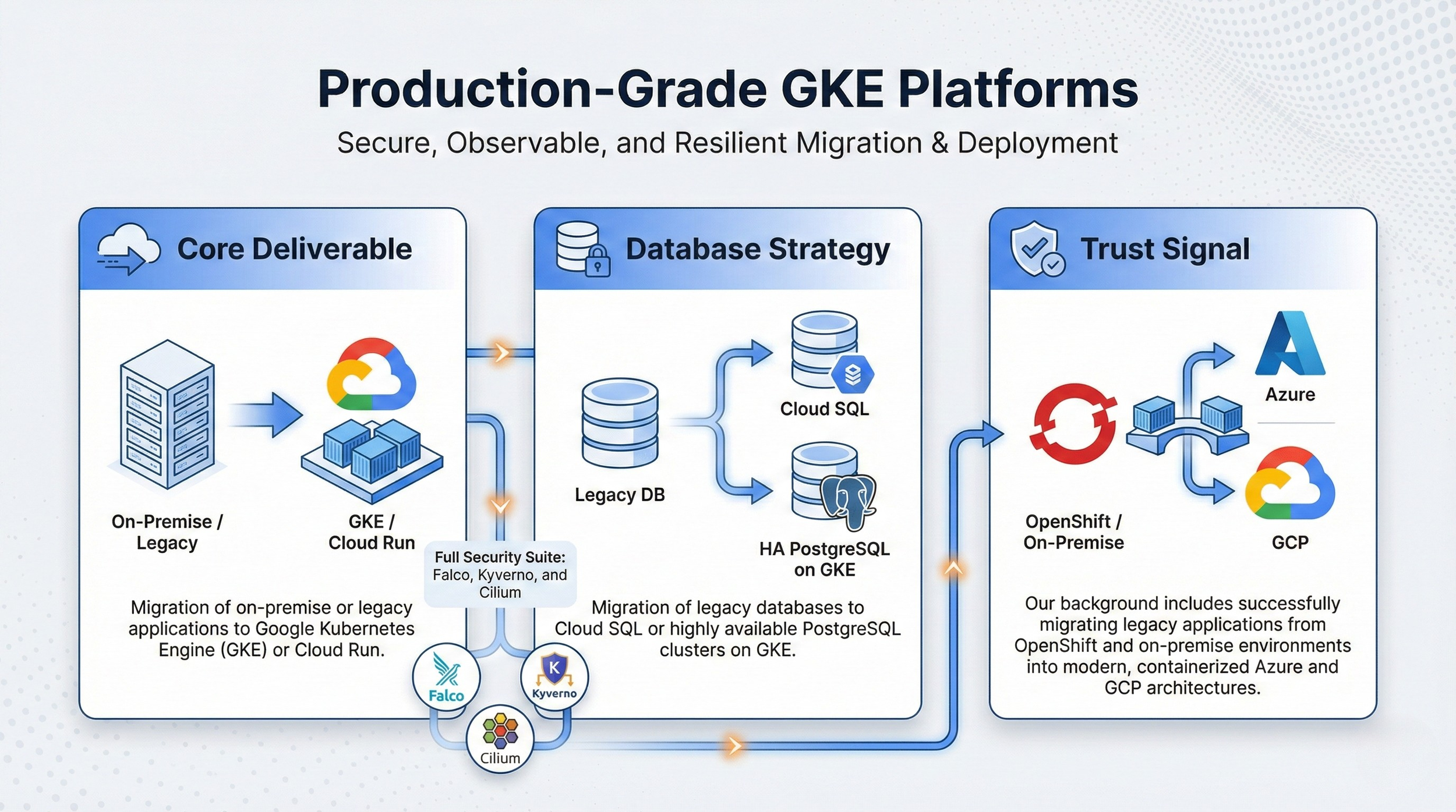 Diagram showing the process of migration to production-grade GKE platforms, including core deliverable, database strategy, and trust signal steps. It illustrates moving from on-premise or legacy systems to Google Kubernetes Engine or Cloud Run, then to cloud SQL or high-availability PostgreSQL on GKE, and finally to a modern architecture involving Azure, GCP, and OpenShift with secure migration.