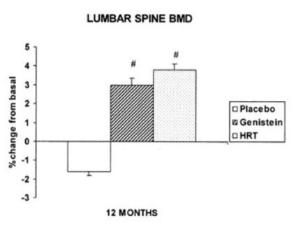Effects of Genistein and Hormone‐Replacement Therapy on Bone Loss in Early Postmenopausal Women: A Randomised Double‐Blind Placebo‐Controlled Study