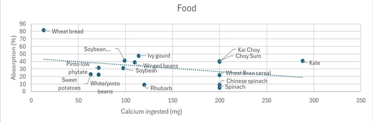 Chart showing absorption of calcium affected by anti-nutrients