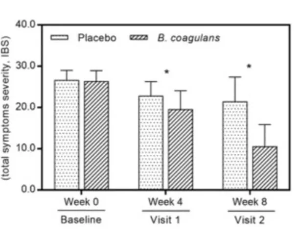 mean score of total symptoms severity of IBS.
