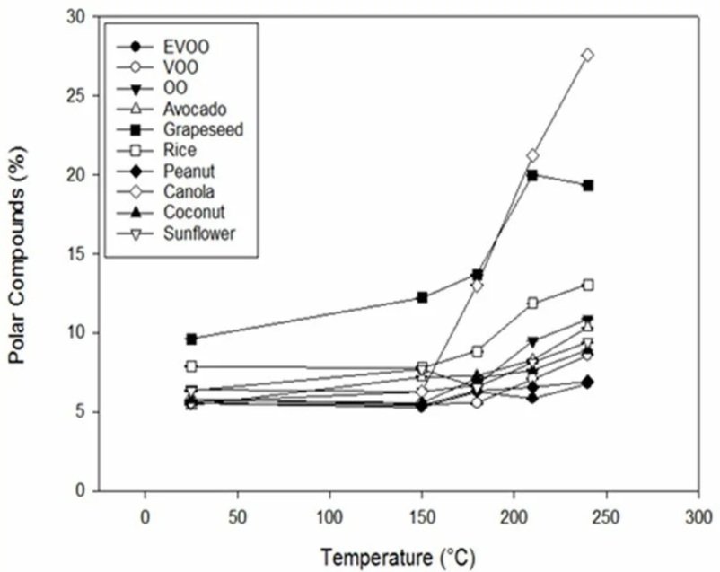 Development of polar compounds in different oils depending on temperature.